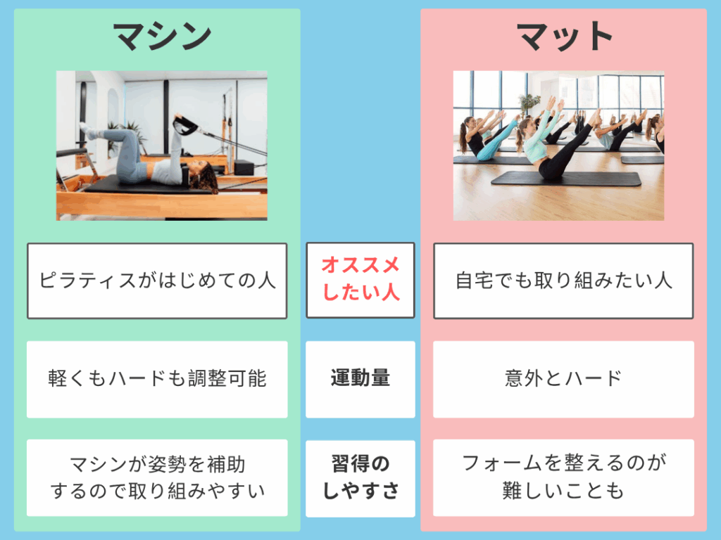 マシンピラティスとマットピラティスの説明のイラスト