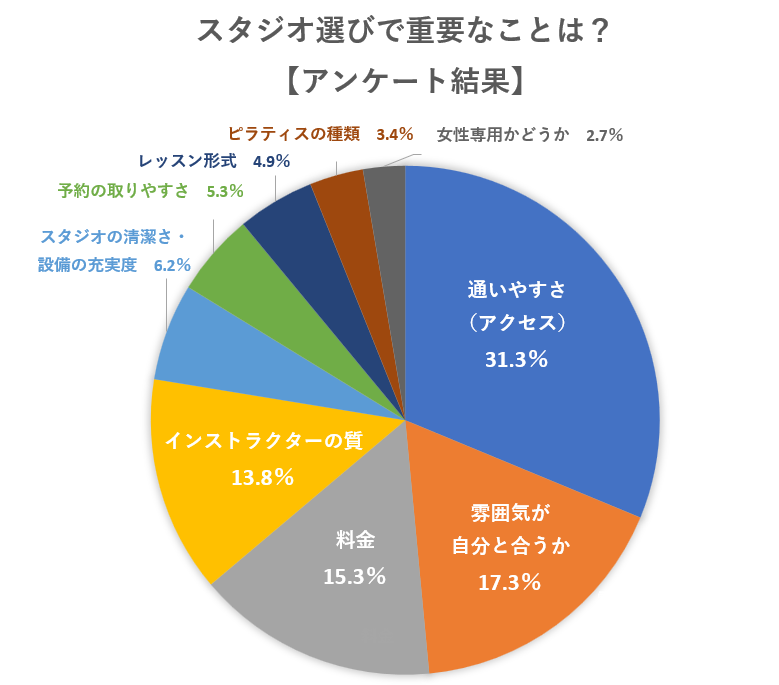 ピラティススタジオ選びで重要なことのアンケート結果