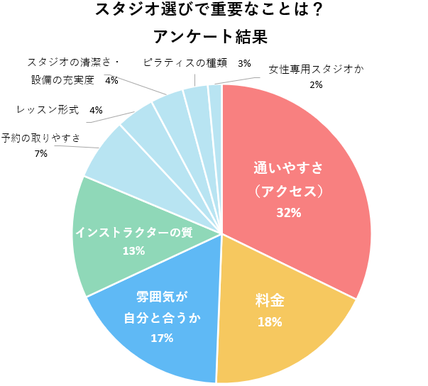 スタジオ選びで重要なことのアンケート結果の図-2026年5月実施